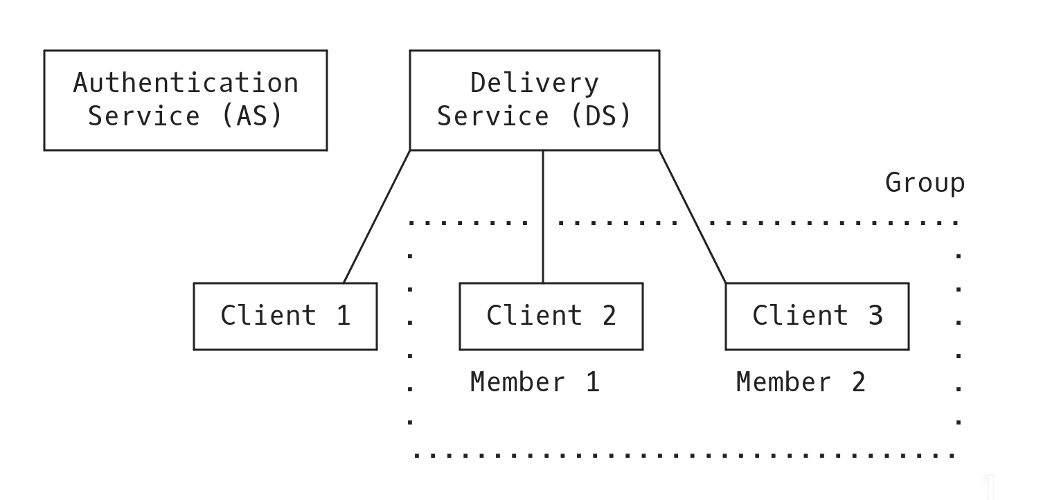 Diagram showing the Authentication Service and Delivery Service architecture in MLS